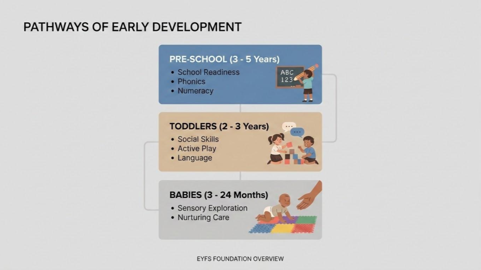 Essential Features of a Top Day Nursery in Nottingham