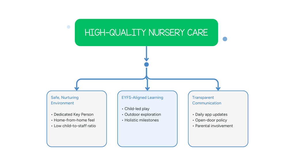 high quality nursery care near Bramcote 